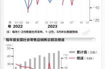 基本面 | 2023年社会消费品零售总额增长7.2%由负转正，较上年提升7.4个百分点